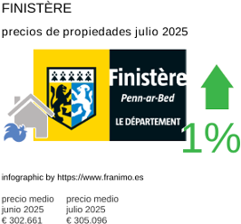 precio medio de la propiedad en la región de Finistère julio 2025