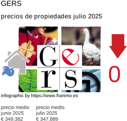 precio medio de la propiedad en la región de Gers julio 2025