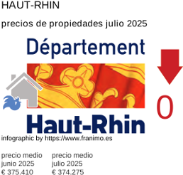 precio medio de la propiedad en la región de Haut-Rhin julio 2025