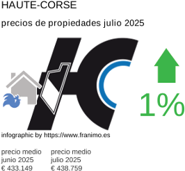 precio medio de la propiedad en la región de Haute-Corse julio 2025