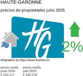 precio medio de la propiedad en la región de Haute-Garonne julio 2025