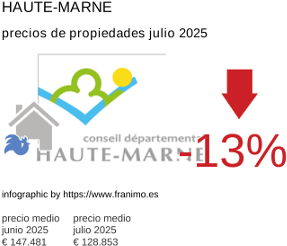 precio medio de la propiedad en la región de Haute-Marne julio 2025