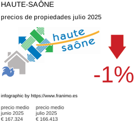 precio medio de la propiedad en la región de Haute-Saône julio 2025