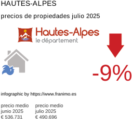 precio medio de la propiedad en la región de Hautes-Alpes julio 2025
