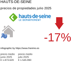 precio medio de la propiedad en la región de Hauts-de-Seine julio 2025
