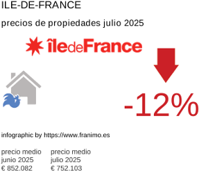precio medio de la propiedad en la región de Ile-de-France julio 2025