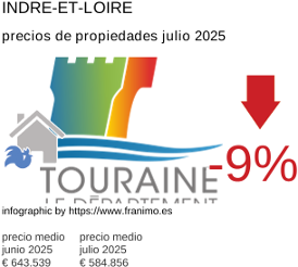 precio medio de la propiedad en la región de Indre-et-Loire julio 2025