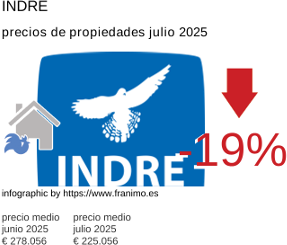 precio medio de la propiedad en la región de Indre julio 2025