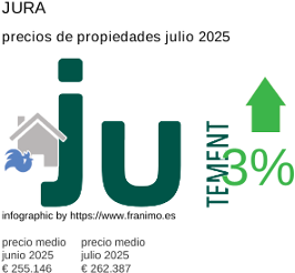 precio medio de la propiedad en la región de Jura julio 2025