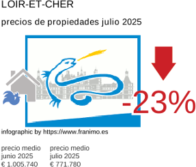 precio medio de la propiedad en la región de Loir-et-Cher julio 2025