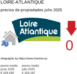 precio medio de la propiedad en la región de Loire-Atlantique julio 2025