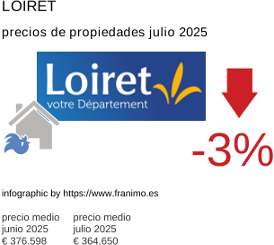 precio medio de la propiedad en la región de Loiret julio 2025