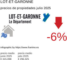 precio medio de la propiedad en la región de Lot-et-Garonne julio 2025
