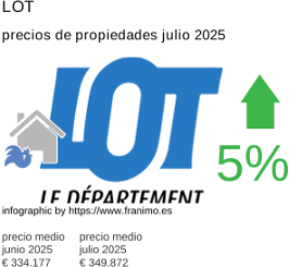 precio medio de la propiedad en la región de Lot julio 2025