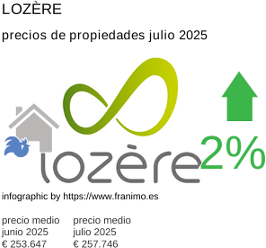 precio medio de la propiedad en la región de Lozère julio 2025
