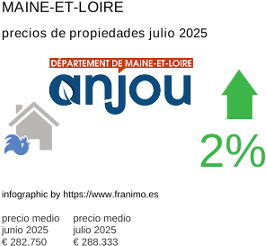 precio medio de la propiedad en la región de Maine-et-Loire julio 2025
