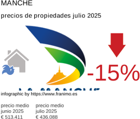 precio medio de la propiedad en la región de Manche julio 2025