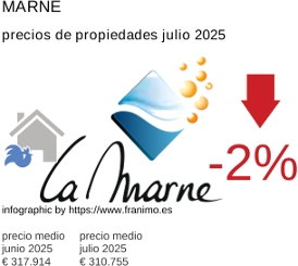 precio medio de la propiedad en la región de Marne julio 2025