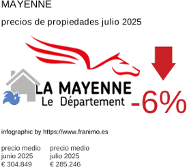 precio medio de la propiedad en la región de Mayenne julio 2025
