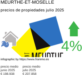 precio medio de la propiedad en la región de Meurthe-et-Moselle julio 2025