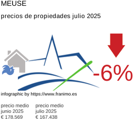 precio medio de la propiedad en la región de Meuse julio 2025