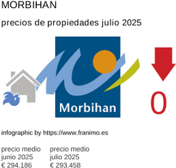 precio medio de la propiedad en la región de Morbihan julio 2025