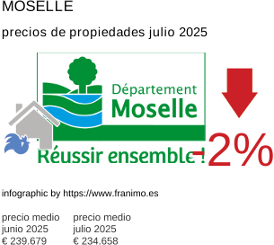 precio medio de la propiedad en la región de Moselle julio 2025