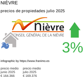 precio medio de la propiedad en la región de Nièvre julio 2025