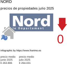 precio medio de la propiedad en la región de Nord julio 2025