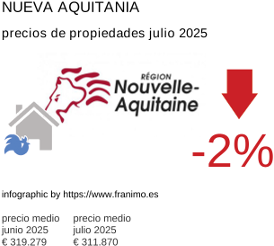 precio medio de la propiedad en la región de Nouvelle-Aquitaine julio 2025