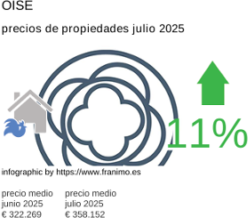 precio medio de la propiedad en la región de Oise julio 2025