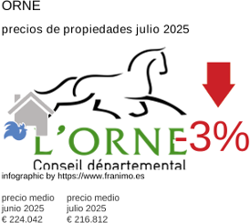 precio medio de la propiedad en la región de Orne julio 2025