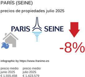 precio medio de la propiedad en la región de Paris (Seine) julio 2025