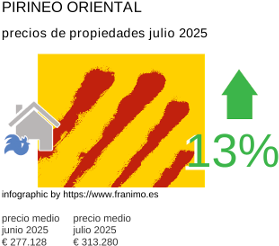 precio medio de la propiedad en la región de Pyrénées-Orientales julio 2025