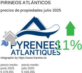 precio medio de la propiedad en la región de Pyrénées-Atlantiques julio 2025