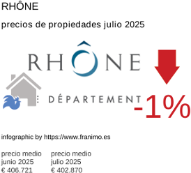 precio medio de la propiedad en la región de Rhône julio 2025