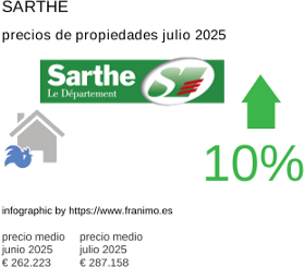 precio medio de la propiedad en la región de Sarthe julio 2025