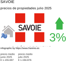 precio medio de la propiedad en la región de Savoie julio 2025