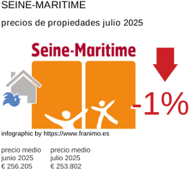 precio medio de la propiedad en la región de Seine-Maritime julio 2025