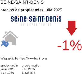 precio medio de la propiedad en la región de Seine-Saint-Denis julio 2025