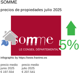 precio medio de la propiedad en la región de Somme julio 2025