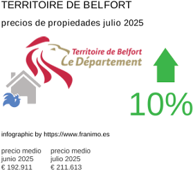 precio medio de la propiedad en la región de Territoire de Belfort julio 2025