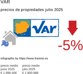 precio medio de la propiedad en la región de Var julio 2025