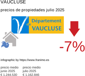 precio medio de la propiedad en la región de Vaucluse julio 2025