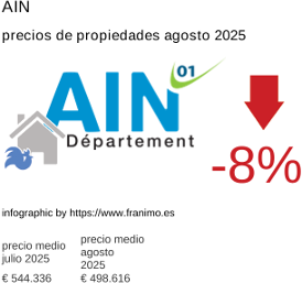 precio medio de la propiedad en la región de Ain agosto 2025