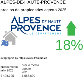 precio medio de la propiedad en la región de Alpes-de-Haute-Provence agosto 2025