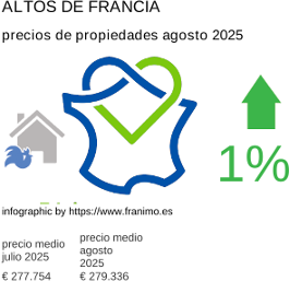 precio medio de la propiedad en la región de Hauts-de-France agosto 2025