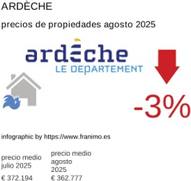 precio medio de la propiedad en la región de Ardèche agosto 2025