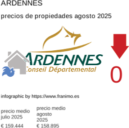 precio medio de la propiedad en la región de Ardennes agosto 2025