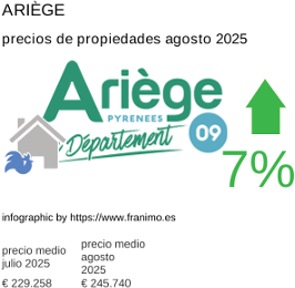 precio medio de la propiedad en la región de Ariège agosto 2025